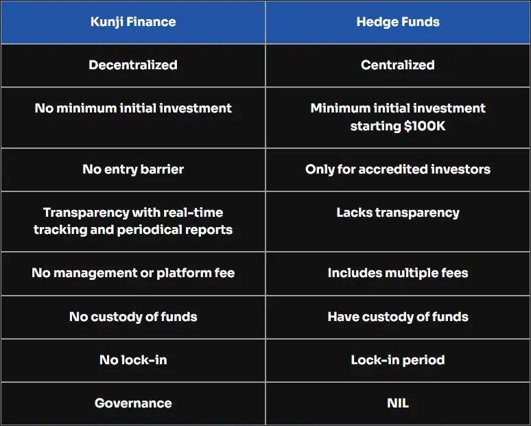 Kunji Finance compared with Hedge Funds