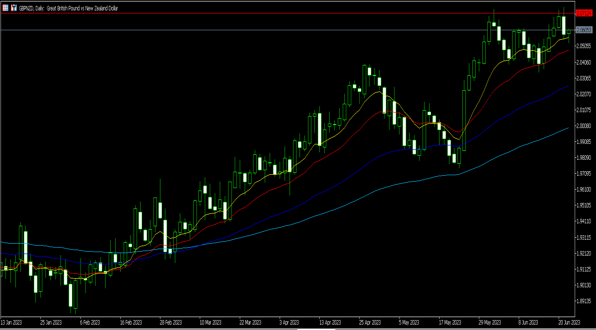 gbpnzd