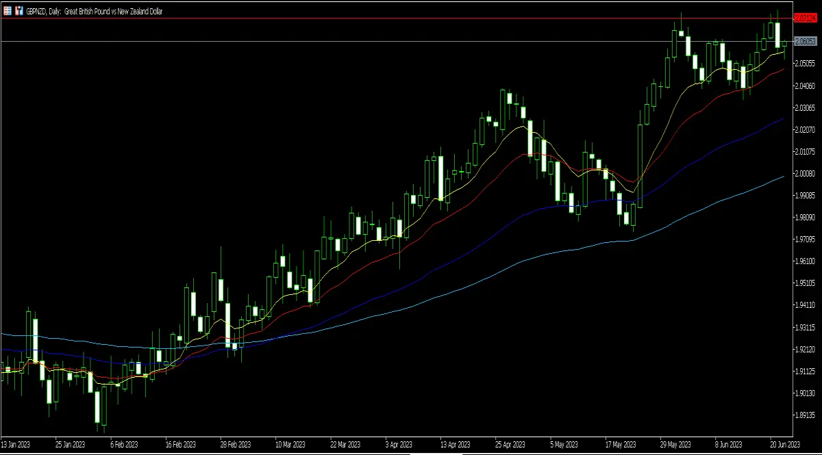 gbpnzd