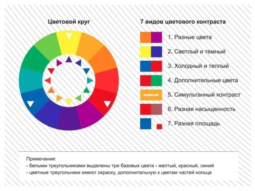 Color circle and 7 types of color contrast