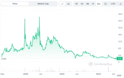 $juv coin price fluctations of its history