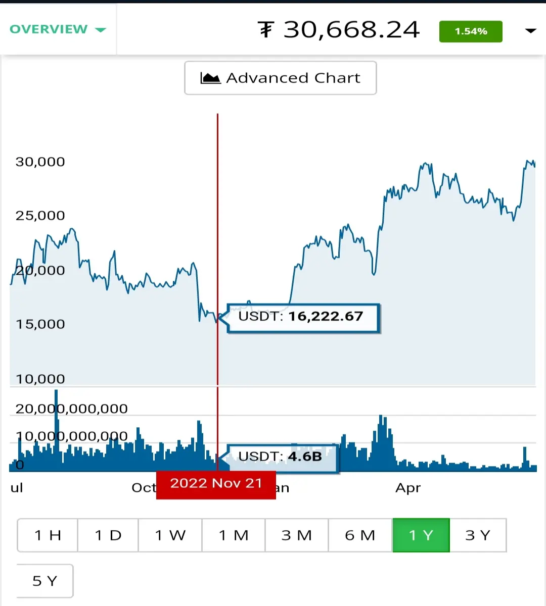 Bitcoin Price jumped to 32000 after reaching down to 16000 bullish market behaviour for Cryptocurrency