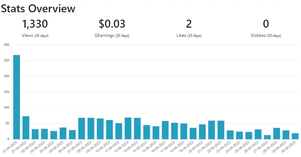 publish0x views stats june 2023