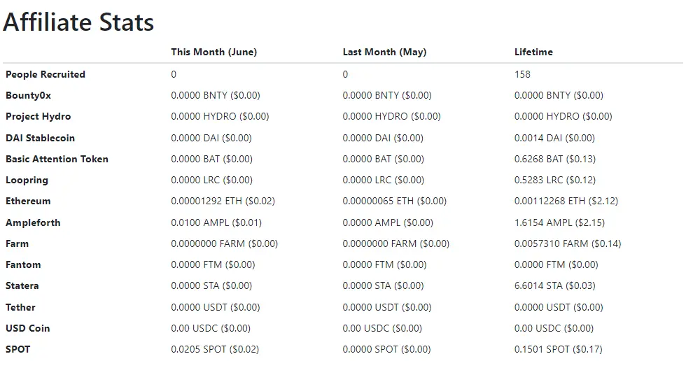 publish0x affiliate stats June 2023