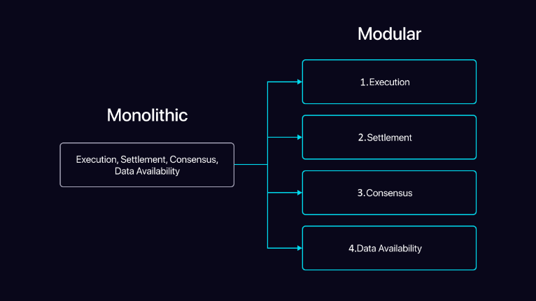 Modular vs. Monolithic Architecture