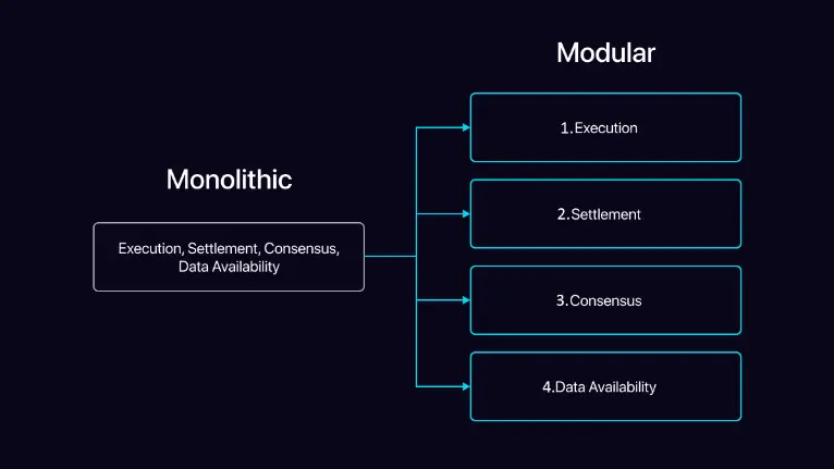 Modular vs. Monolithic Architecture