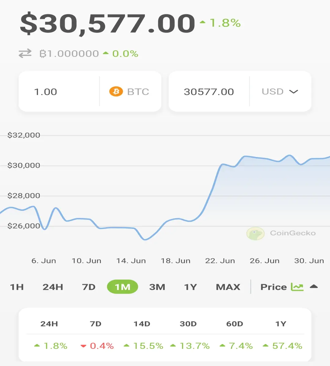 Bitcoin Price jumped to 30000 second time in 2023