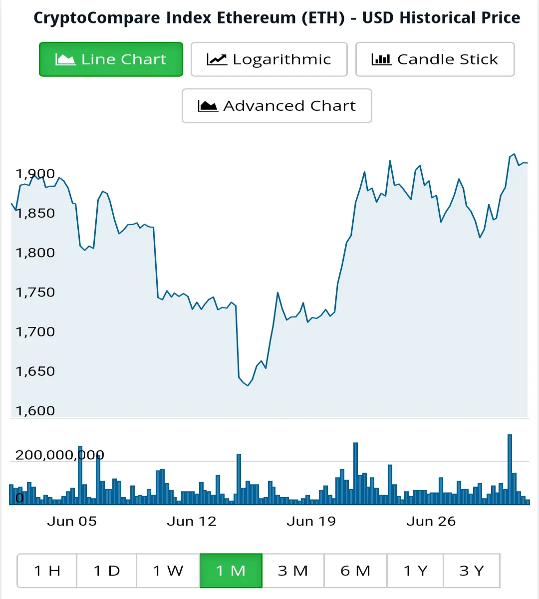 Ethereum went down and up again giving gains to short term traders but July looks promising