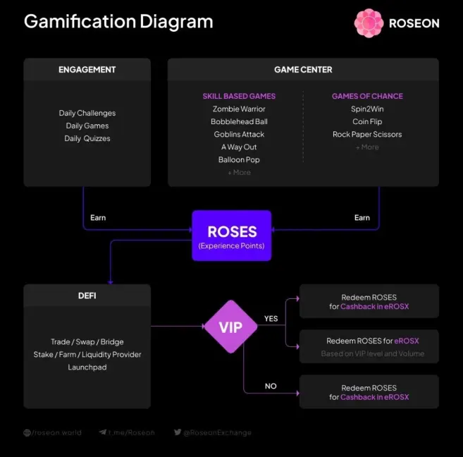 Gamification Diagram