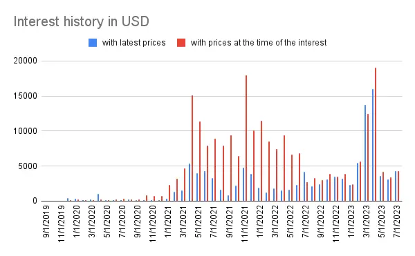 Interest history
