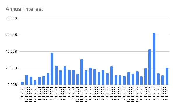 Annualized monthly interest