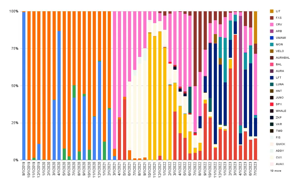 Interest composition