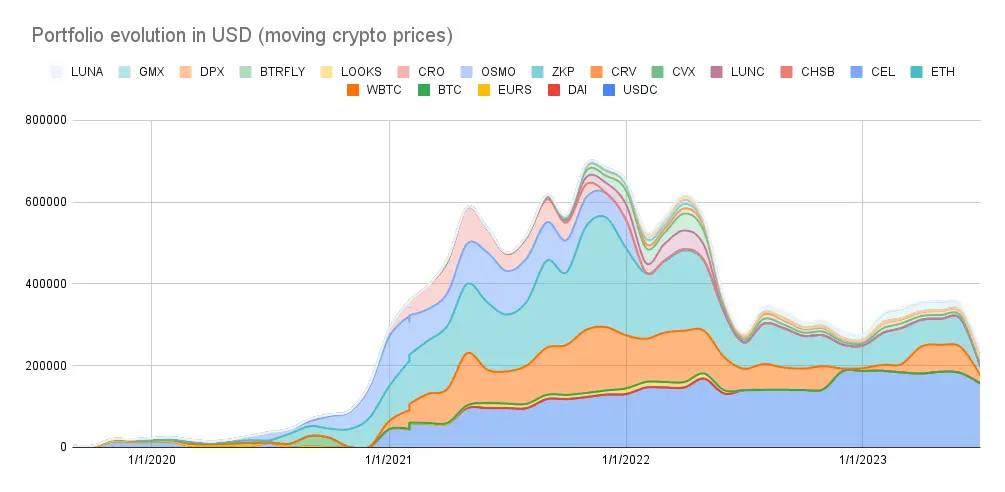 Portfolio history