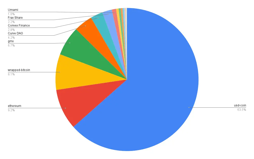 Portfolio allocation