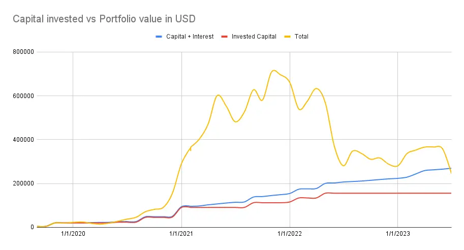 Portofolio value vs value invested