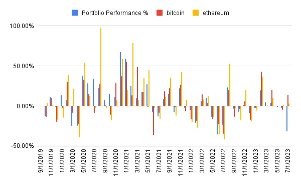 Performance history