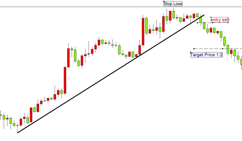 trendline breakout