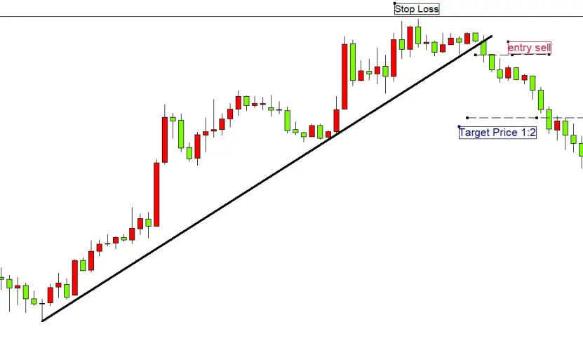 trendline breakout