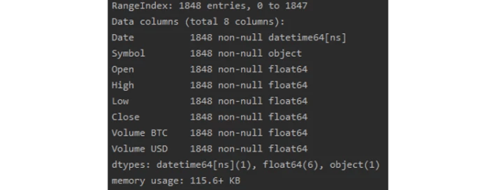info of the historical Bitcoin prices dataframe with Date column as datetime series