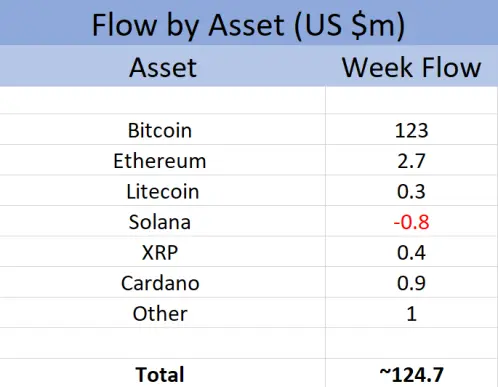 Weekly Coin Shares