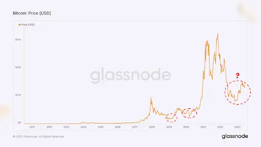 The long-term BTC price chart shows a pattern that could align well with previous market cycle bottoms.