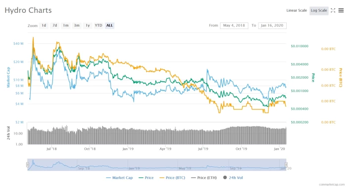 HYDRO price chart