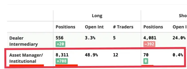 CME Institution Positions in Crypto Market