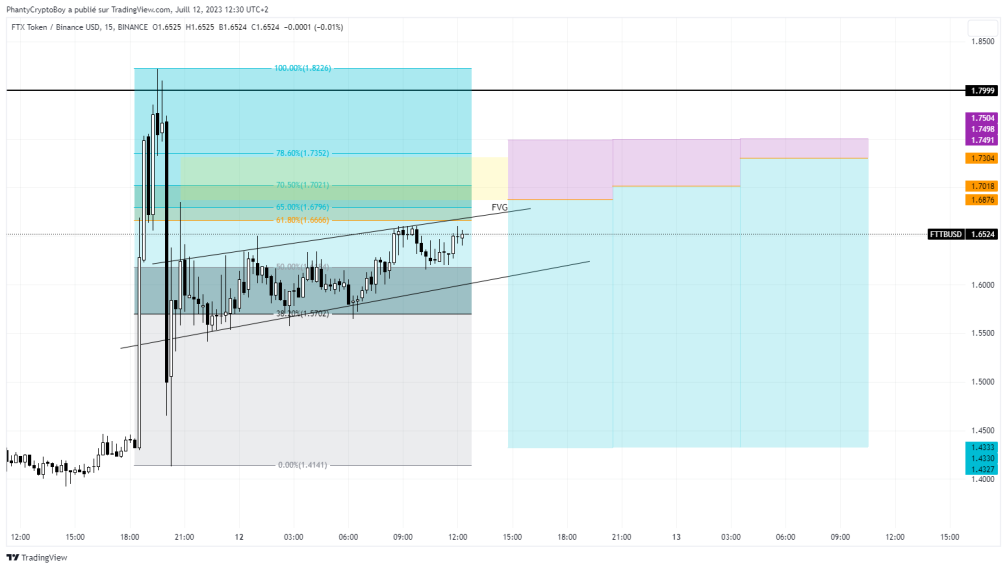 FTT short idea