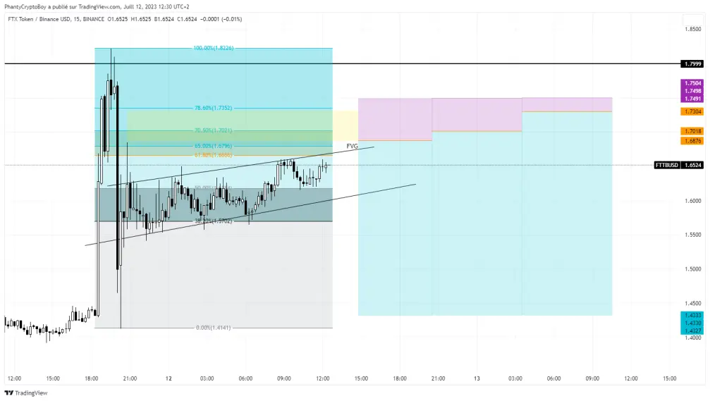 FTT short idea