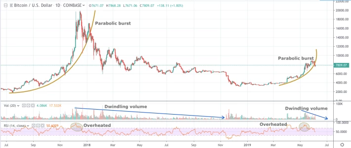 Bitcoin Chart