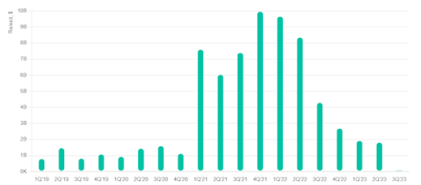 Crunchbase Stats