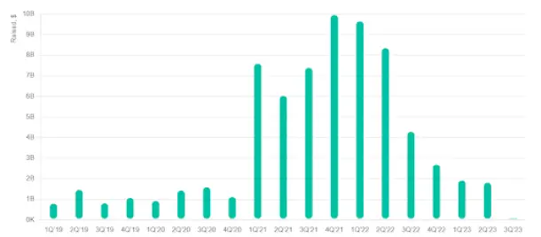 Crunchbase Stats