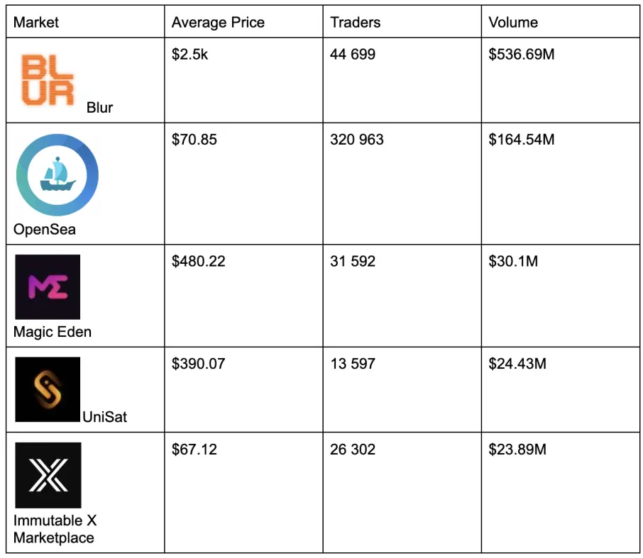 Dappradar stats