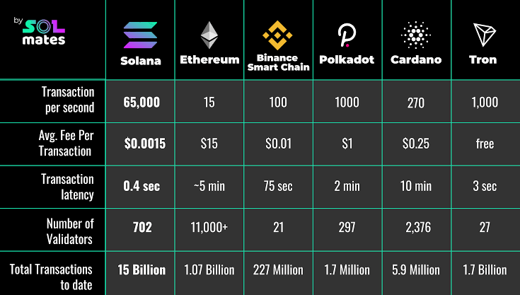 Solana comparison with other Blockchains