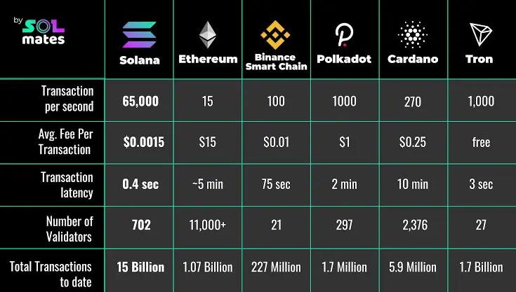 Solana comparison with other Blockchains
