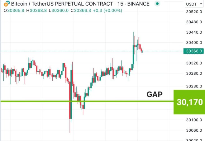 CME Gap on Bitcoin Chart