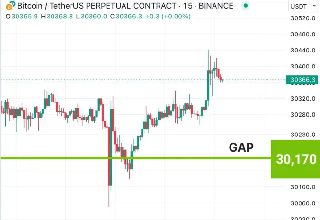 CME Gap on Bitcoin Chart