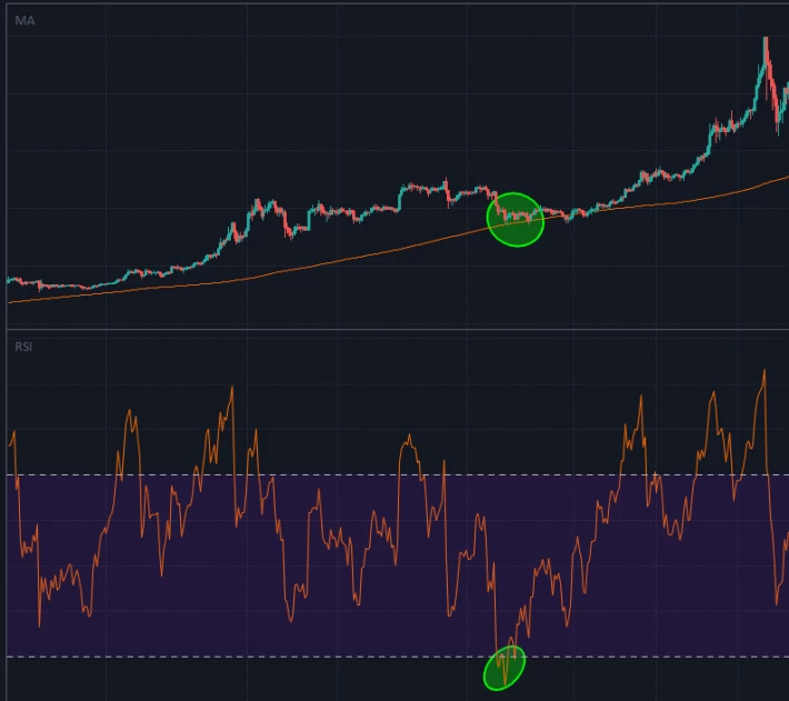 Oversold level at dynamic support (200 MA)