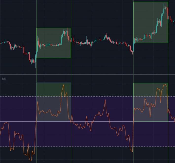RSI Bullish momentum above 50 line