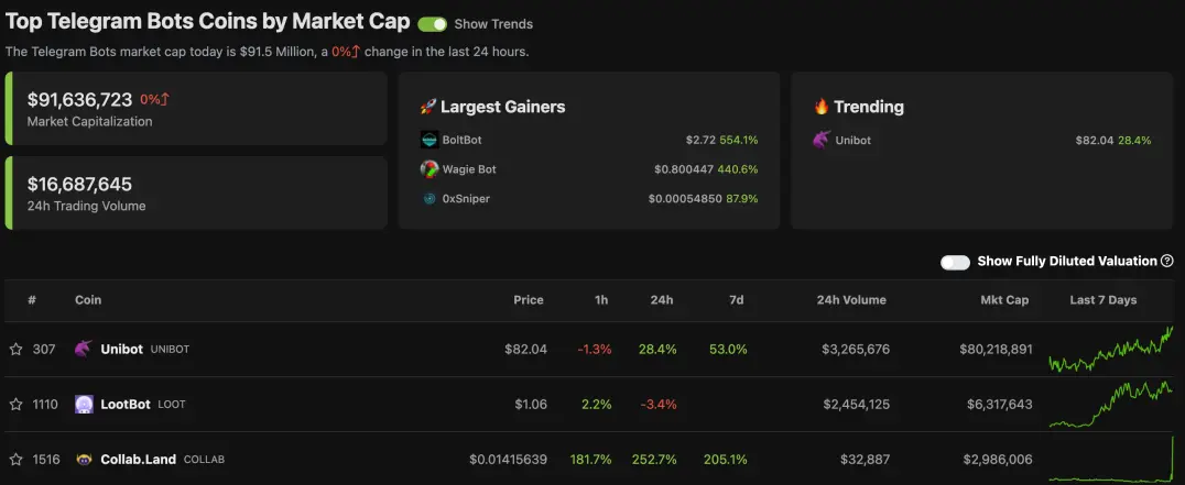 Top Telegram Bots Coins by Market Cap according to CoinGecko