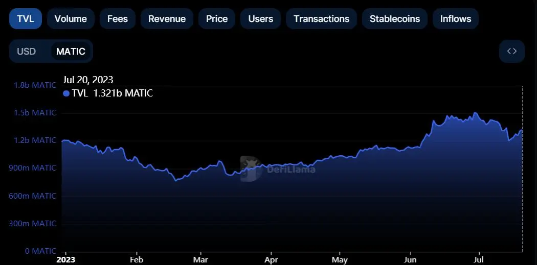 TVL on Polygon network in Matic (Source: DefiLlama)