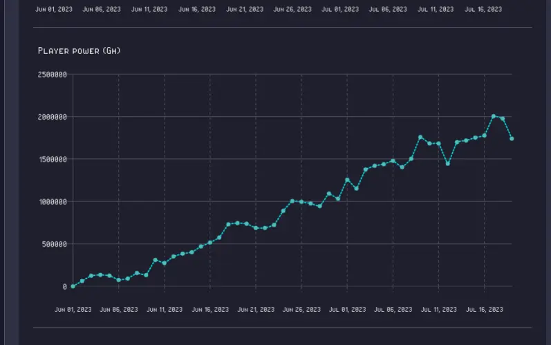 My Progress Since Joining Rollercoin