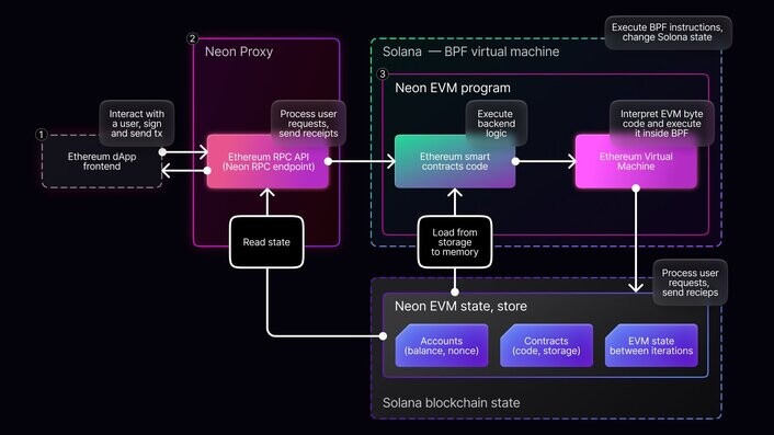 Neon EVM State & Execution