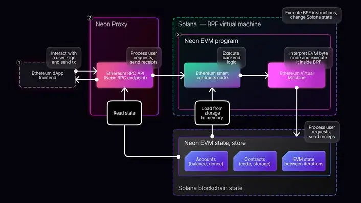 Neon EVM State & Execution