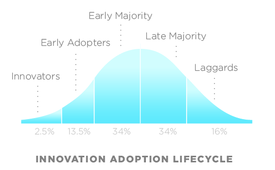 Innovation adoption cycle