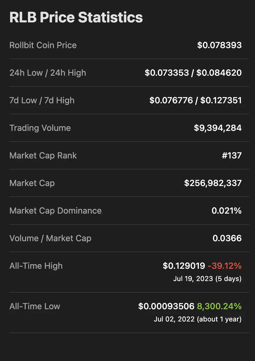 $RLB RollBit Coin Stats