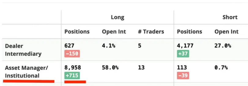 CME Institutions Positions