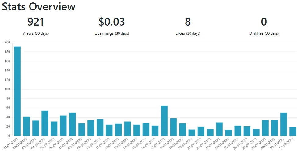 view stats chart July 2023 - 921 views / 8 likes / 0 dislikes