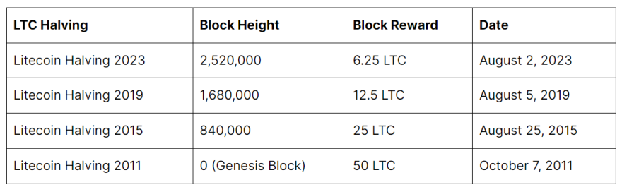 Litecoin Halving Dates