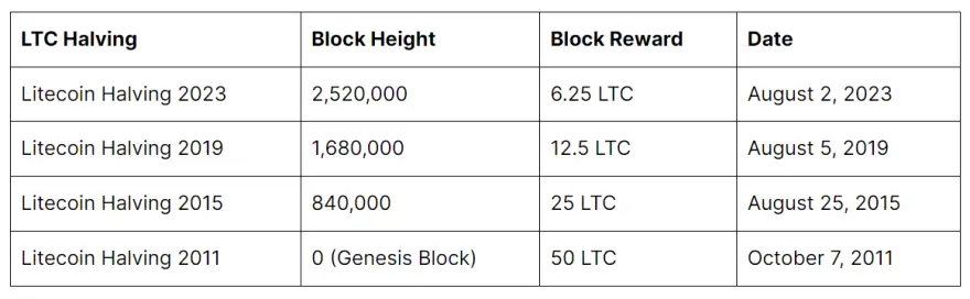 Litecoin Halving Dates
